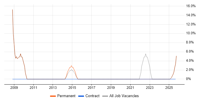 Aerospace job vacancy trend in Tamworth Aerospace job vacancy trend in Tamworth