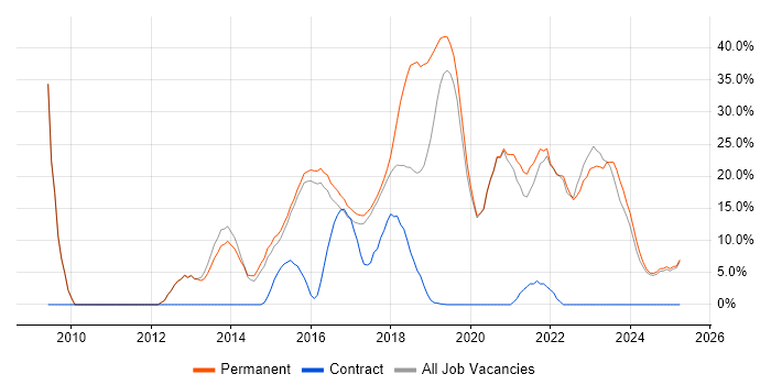 Job vacancy trend for Agile in Tamworth