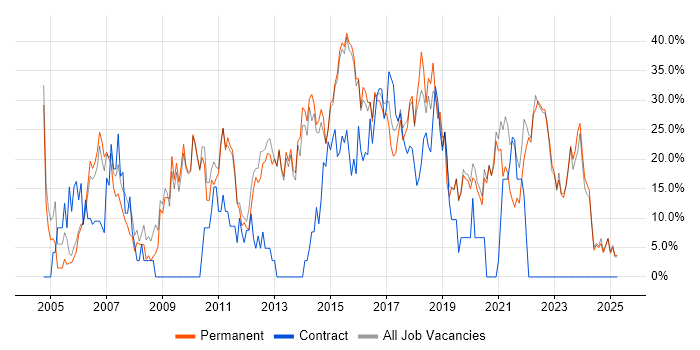 Job vacancy trend for Analyst in Tamworth