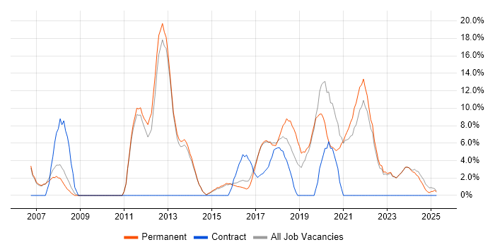 Job vacancy trend for Analytical Skills in Tamworth