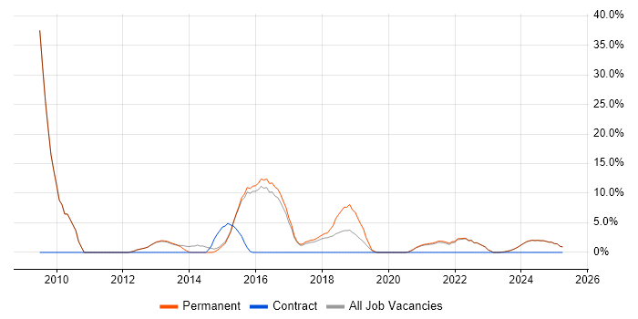Job vacancy trend for Analytics in Tamworth