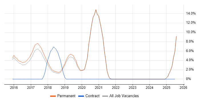Job vacancy trend for AngularJS in Tamworth