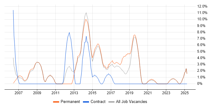Job vacancy trend for Applications Support in Tamworth