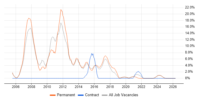 ASP.NET Developer job vacancy trend in Tamworth