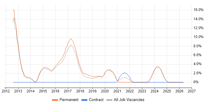 ASP.NET MVC job vacancy trend in Tamworth