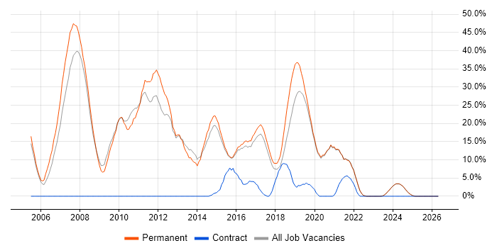 ASP.NET job vacancy trend in Tamworth