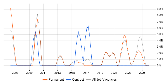 Asset Management job vacancy trend in Tamworth