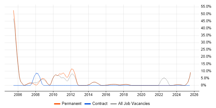 Job vacancy trend for Automotive in Tamworth