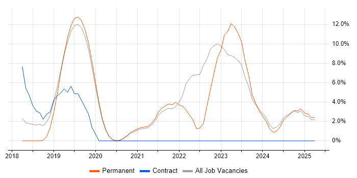 Job vacancy trend for AWS in Tamworth