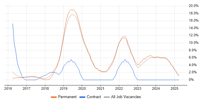 Job vacancy trend for Azure in Tamworth