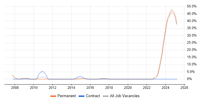 Job vacancy trend for B2B in Tamworth Job vacancy trend for B2B in Tamworth