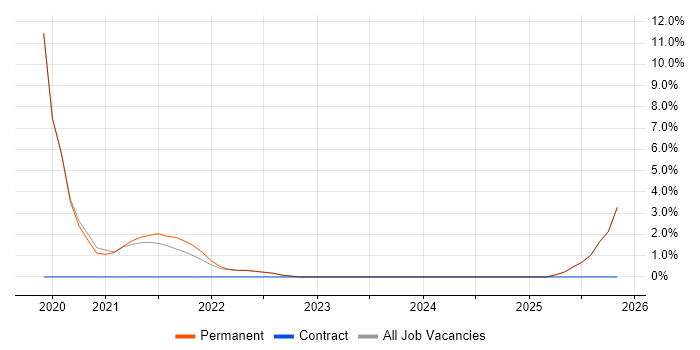 Backlog Prioritisation job vacancy trend in Tamworth