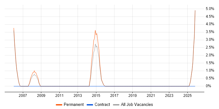 Banking job vacancy trend in Tamworth