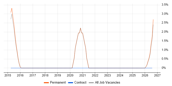 Budgeting job vacancy trend in Tamworth
