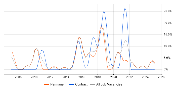 Job vacancy trend for Business Analyst in Tamworth