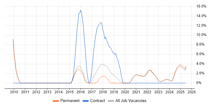 Job vacancy trend for Business Case in Tamworth