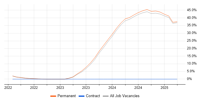 Job vacancy trend for Business Development Manager in Tamworth