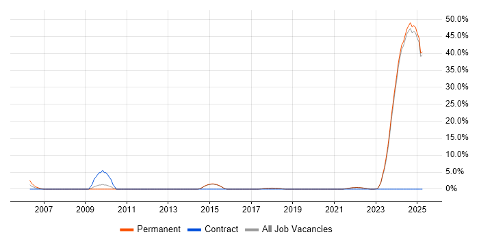 Job vacancy trend for Business Development in Tamworth