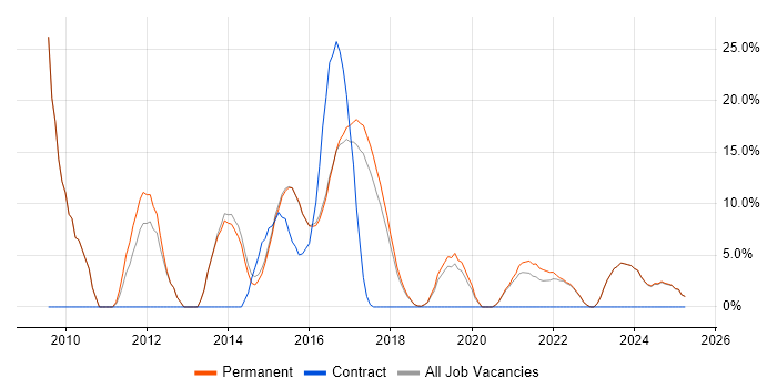 Job vacancy trend for Business Intelligence in Tamworth