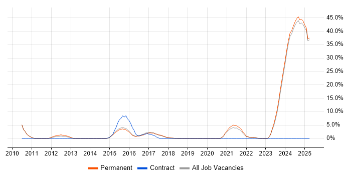 Job vacancy trend for Business Manager in Tamworth