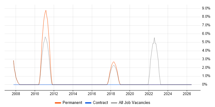 CAD job vacancy trend in Tamworth