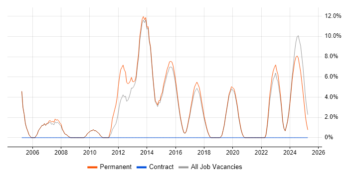 Job vacancy trend for CCNA in Tamworth