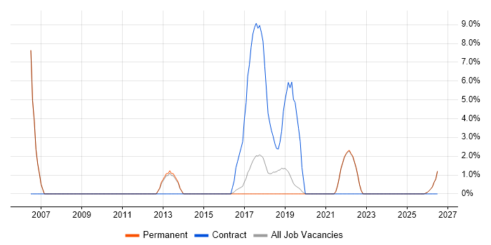 Change Control job vacancy trend in Tamworth