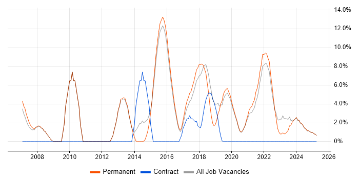 Job vacancy trend for Change Management in Tamworth