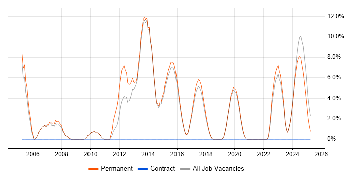 Job vacancy trend for Cisco Certification in Tamworth Job vacancy trend for Cisco Certification in Tamworth
