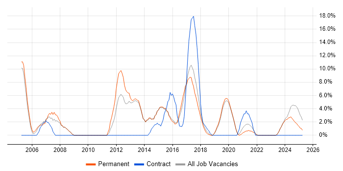 Job vacancy trend for Cisco in Tamworth Job vacancy trend for Cisco in Tamworth