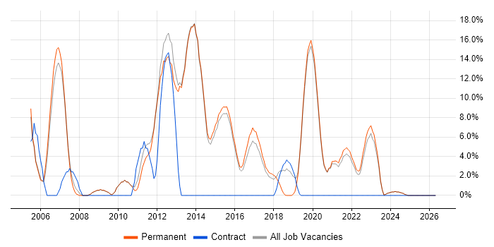 Citrix job vacancy trend in Tamworth