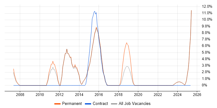 Job vacancy trend for CMS in Tamworth