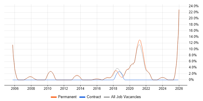 Coaching job vacancy trend in Tamworth