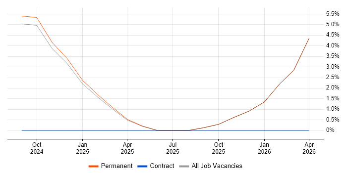 Collaborative Culture job vacancy trend in Tamworth