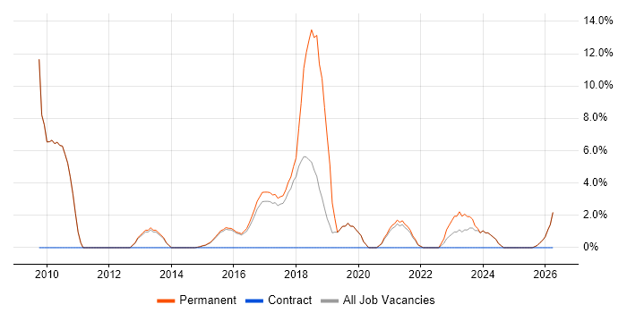 Commercial Awareness job vacancy trend in Tamworth