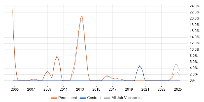 Job vacancy trend for Computer Science Degree in Tamworth Job vacancy trend for Computer Science Degree in Tamworth