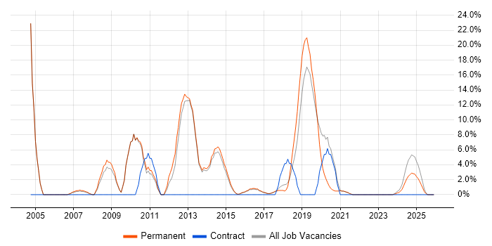 Computer Science job vacancy trend in Tamworth