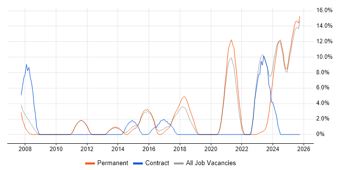 Continuous Improvement job vacancy trend in Tamworth