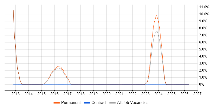 Continuous Integration job vacancy trend in Tamworth