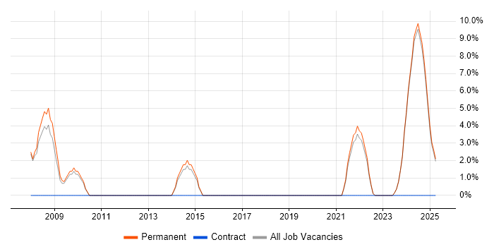 Job vacancy trend for Creative Thinking in Tamworth