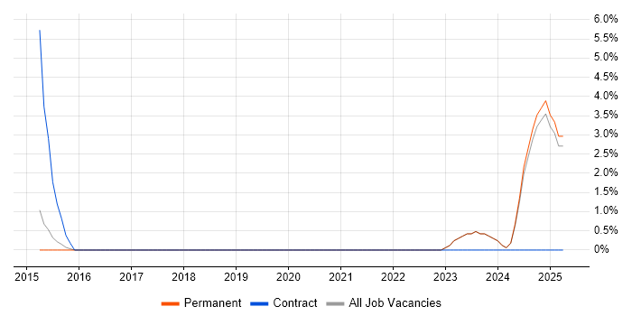 Job vacancy trend for CRM Analyst in Tamworth