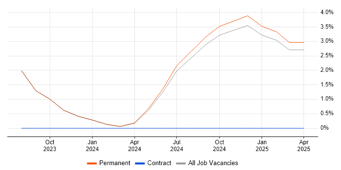 Job vacancy trend for CRM Business Analyst in Tamworth