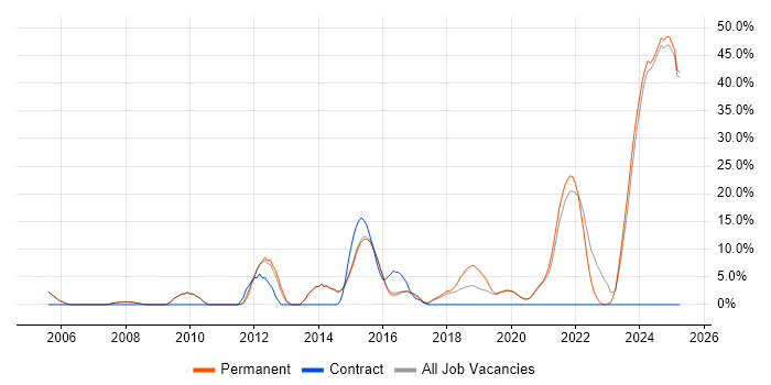 Job vacancy trend for CRM in Tamworth Job vacancy trend for CRM in Tamworth