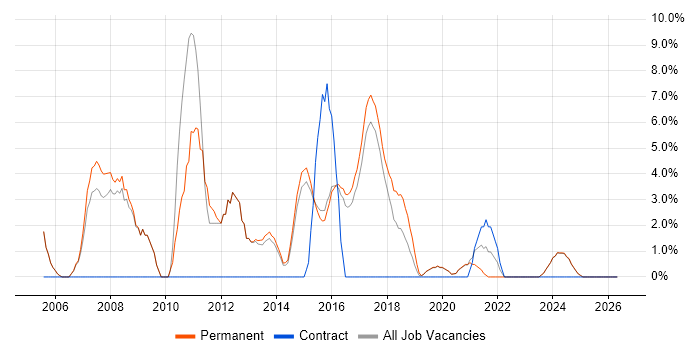C# ASP.NET Developer job vacancy trend in Tamworth