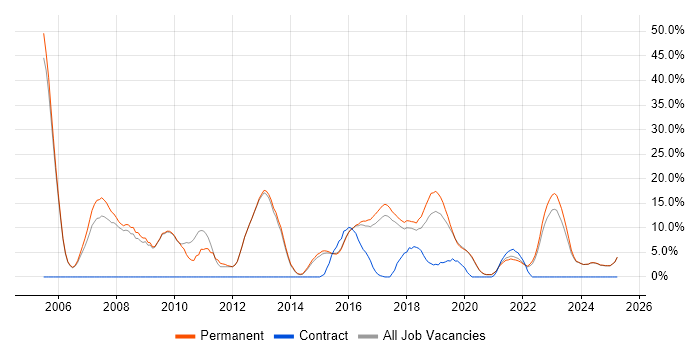Job vacancy trend for C# Developer in Tamworth