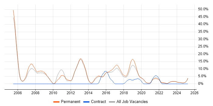 Job vacancy trend for C# .NET Developer in Tamworth