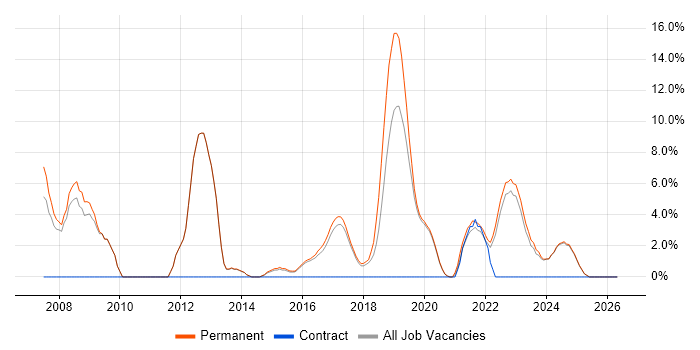C# Software Developer job vacancy trend in Tamworth