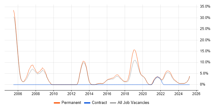 Job vacancy trend for C# VB.NET Developer in Tamworth