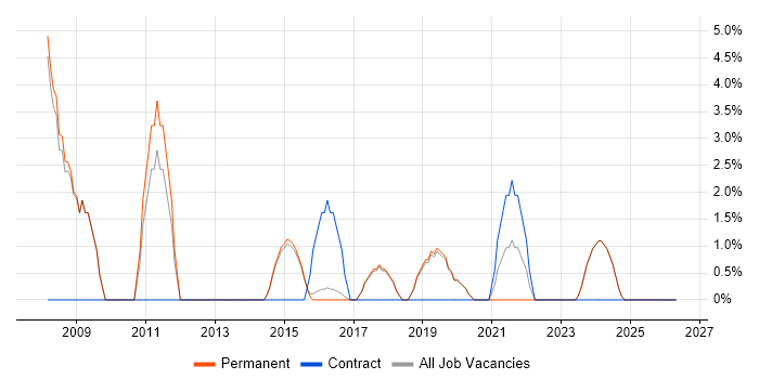 C# Web Developer job vacancy trend in Tamworth
