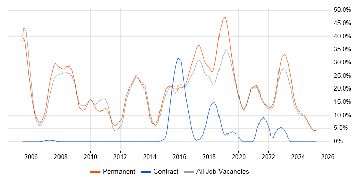 Job vacancy trend for C# in Tamworth